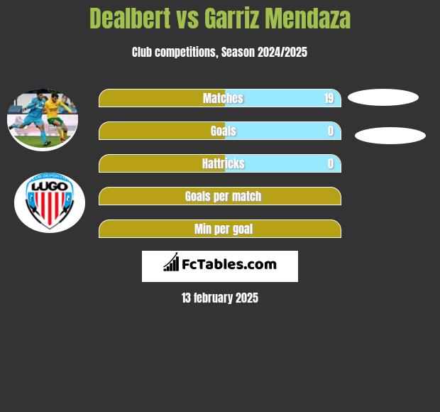 Dealbert vs Garriz Mendaza h2h player stats