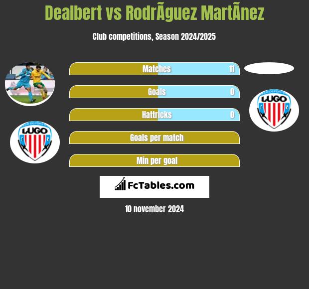 Angel Dealbert vs RodrÃ­guez MartÃ­nez h2h player stats