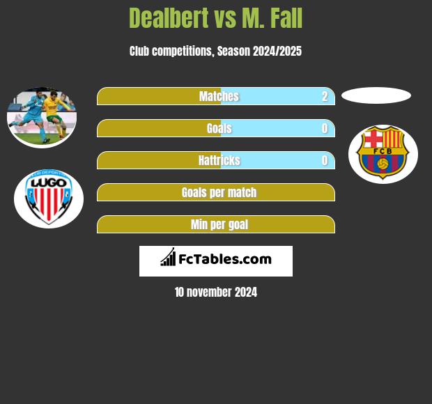 Dealbert vs M. Fall h2h player stats