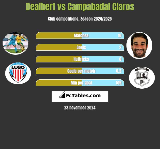 Dealbert vs Campabadal Claros h2h player stats