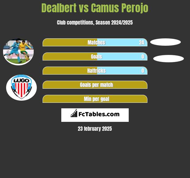 Angel Dealbert vs Camus Perojo h2h player stats