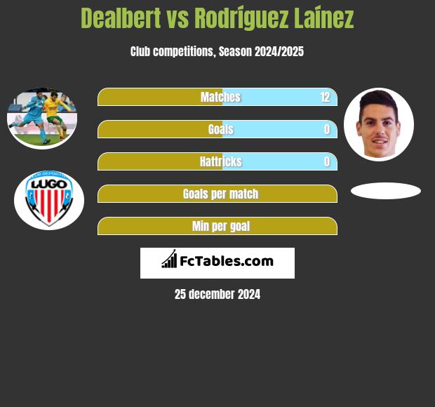 Dealbert vs Rodríguez Laínez h2h player stats