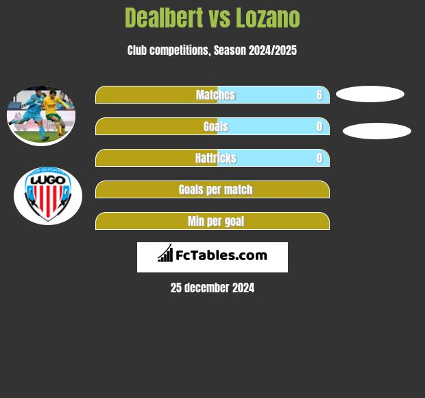 Dealbert vs Lozano h2h player stats