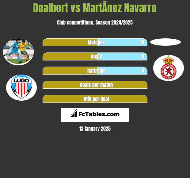 Angel Dealbert vs MartÃ­nez Navarro h2h player stats