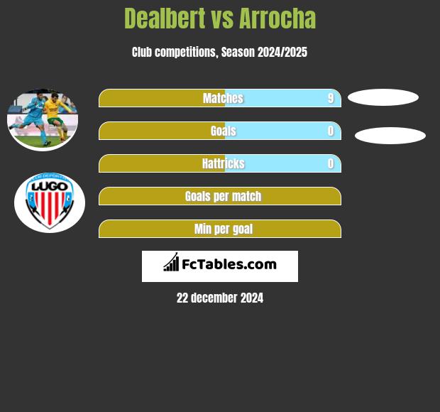 Angel Dealbert vs Arrocha h2h player stats