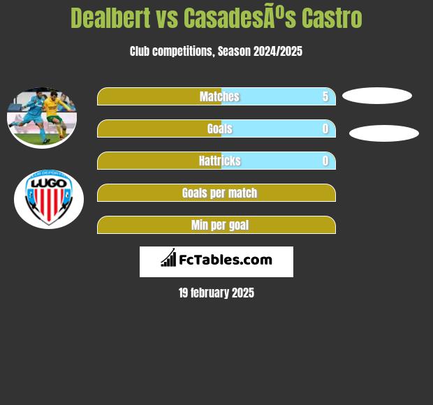 Dealbert vs CasadesÃºs Castro h2h player stats