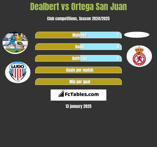 Angel Dealbert vs Ortega San Juan h2h player stats