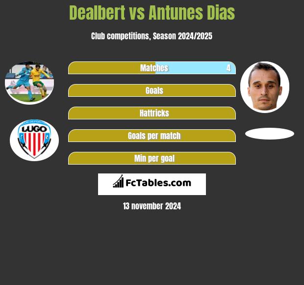 Dealbert vs Antunes Dias h2h player stats