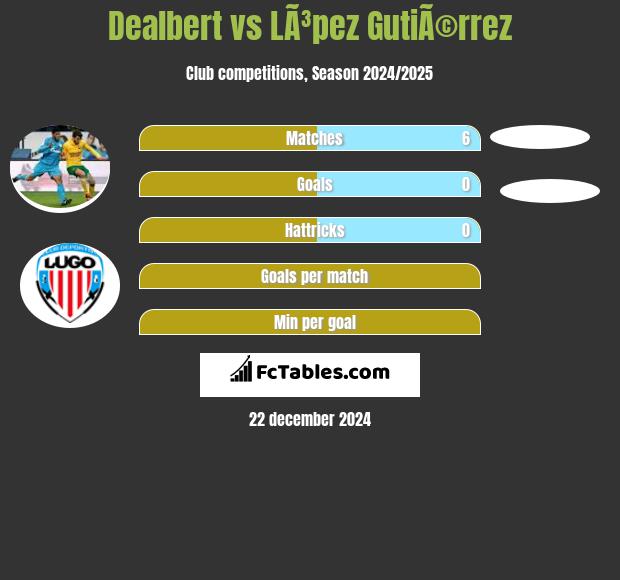 Angel Dealbert vs LÃ³pez GutiÃ©rrez h2h player stats