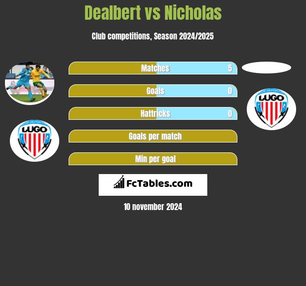 Dealbert vs Nicholas h2h player stats