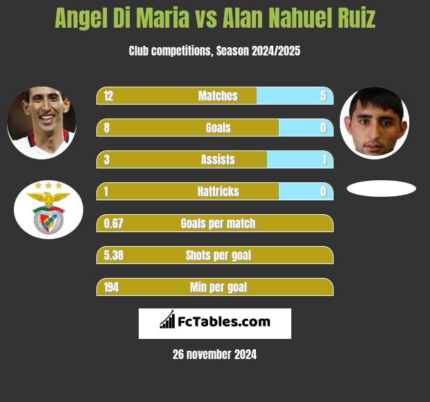 Angel Di Maria vs Alan Nahuel Ruiz h2h player stats