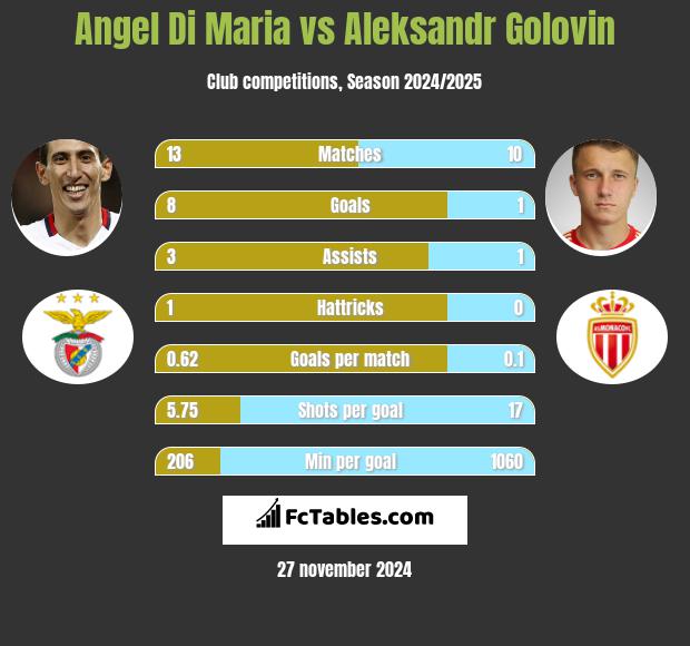 Angel Di Maria vs Aleksandr Gołowin h2h player stats