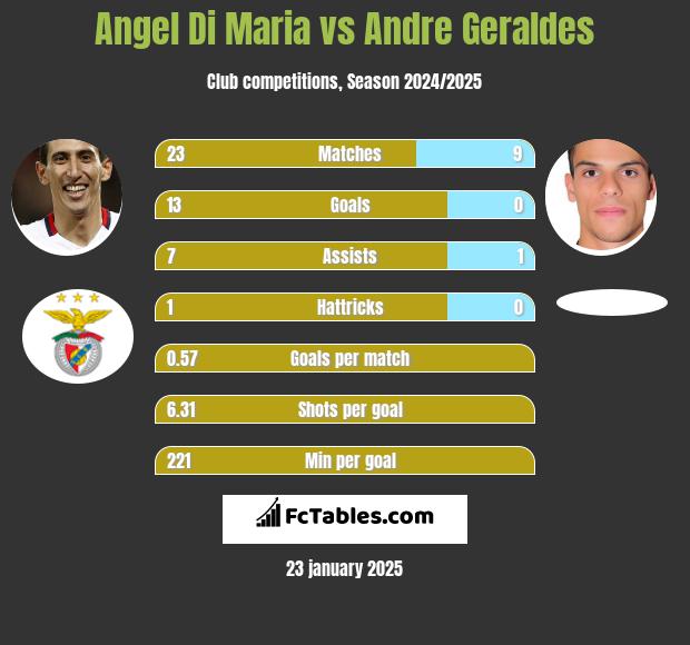 Angel Di Maria vs Andre Geraldes h2h player stats