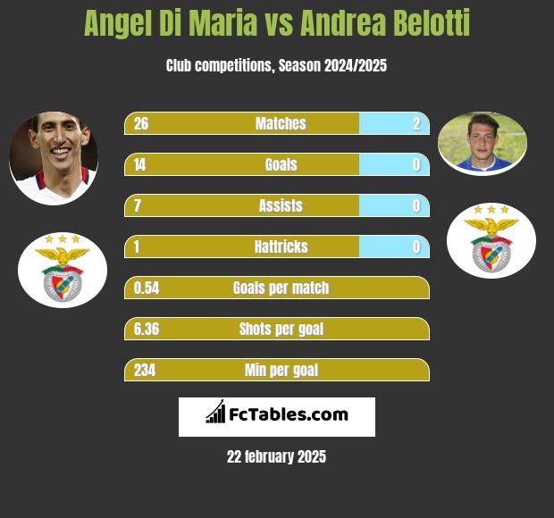 Angel Di Maria vs Andrea Belotti h2h player stats