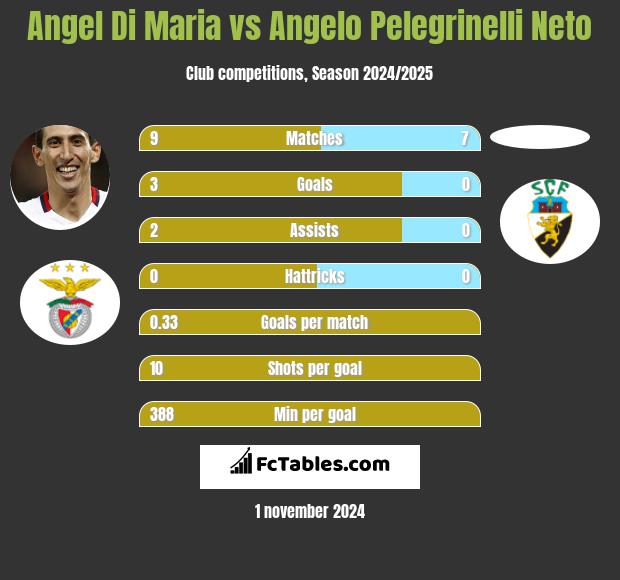 Angel Di Maria vs Angelo Pelegrinelli Neto h2h player stats