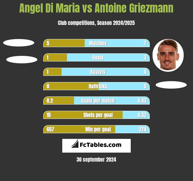 Angel Di Maria vs Antoine Griezmann h2h player stats