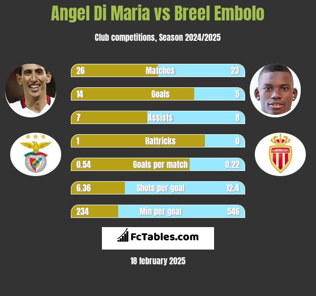 Angel Di Maria vs Breel Embolo h2h player stats