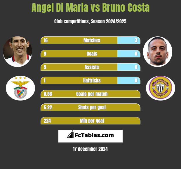 Angel Di Maria vs Bruno Costa h2h player stats