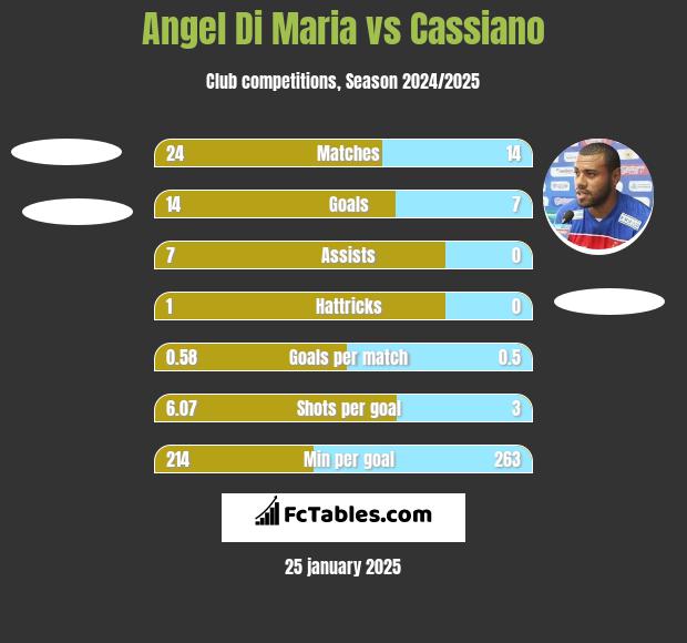 Angel Di Maria vs Cassiano h2h player stats