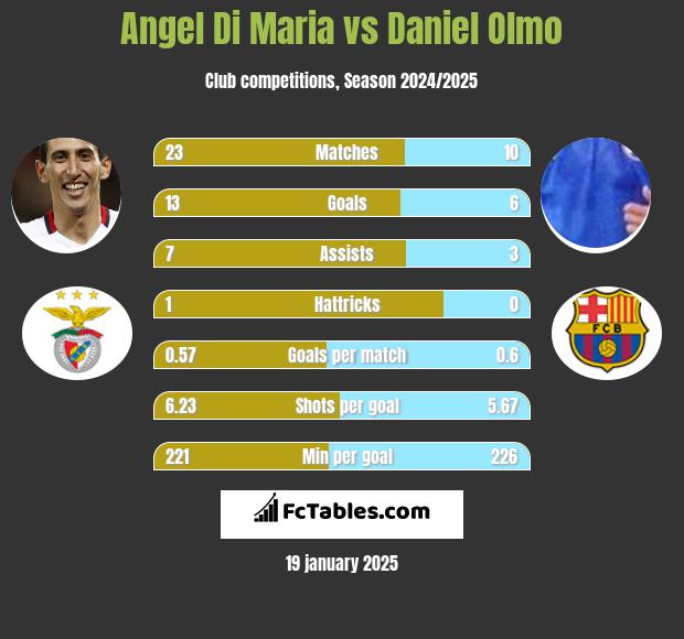 Angel Di Maria vs Daniel Olmo h2h player stats