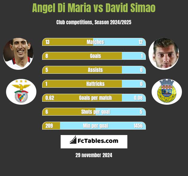 Angel Di Maria vs David Simao h2h player stats