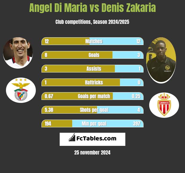 Angel Di Maria vs Denis Zakaria h2h player stats