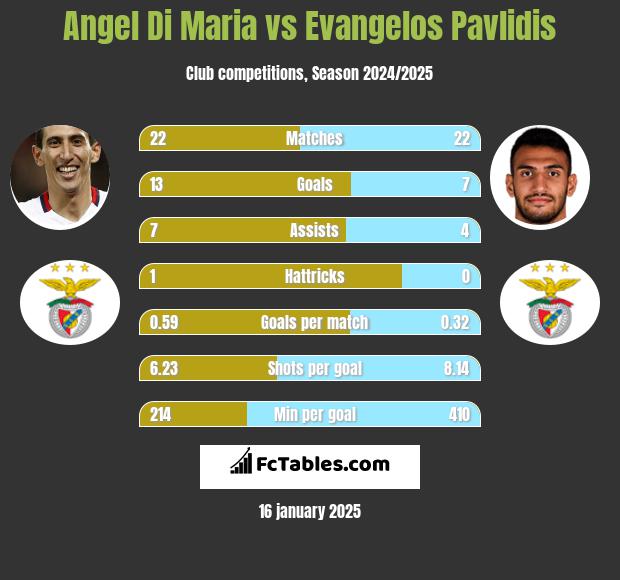 Angel Di Maria vs Evangelos Pavlidis h2h player stats