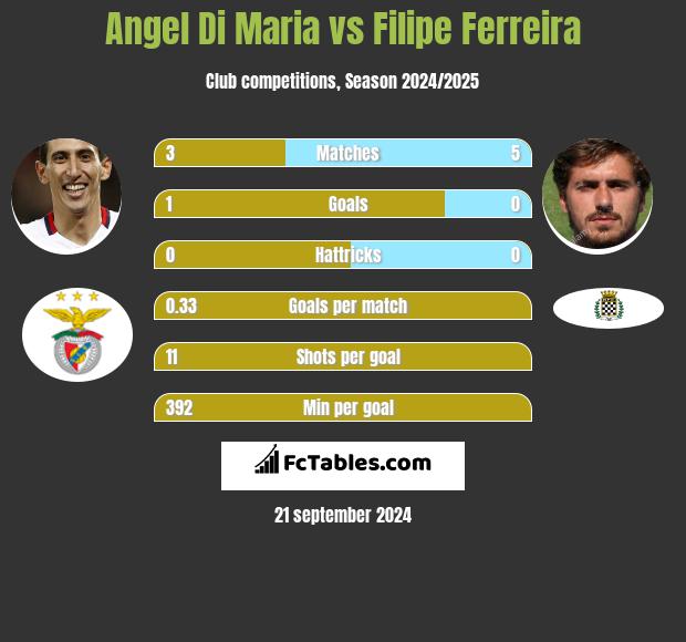 Angel Di Maria vs Filipe Ferreira h2h player stats