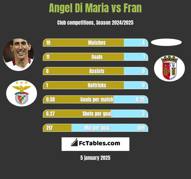 Angel Di Maria vs Fran h2h player stats