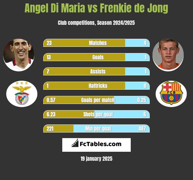 Angel Di Maria vs Frenkie de Jong h2h player stats