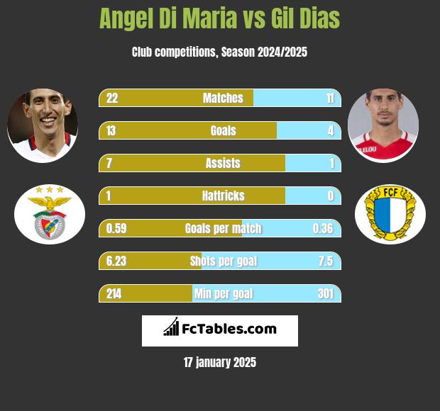 Angel Di Maria vs Gil Dias h2h player stats