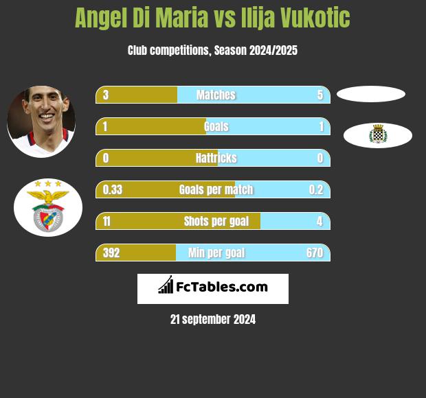 Angel Di Maria vs Ilija Vukotic h2h player stats