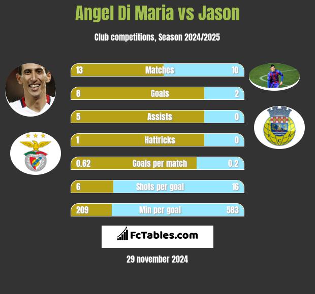 Angel Di Maria vs Jason h2h player stats