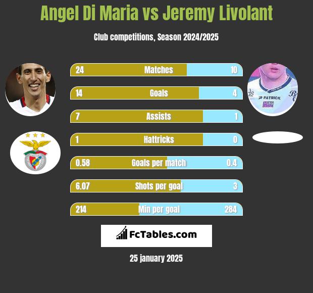 Angel Di Maria vs Jeremy Livolant h2h player stats