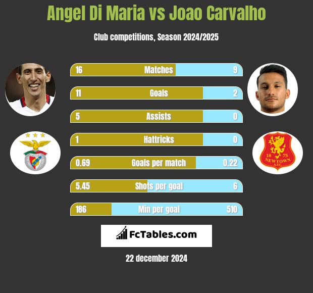 Angel Di Maria vs Joao Carvalho h2h player stats