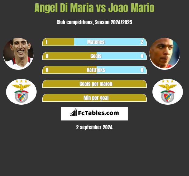 Angel Di Maria vs Joao Mario h2h player stats