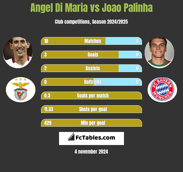 Angel Di Maria vs Joao Palinha h2h player stats