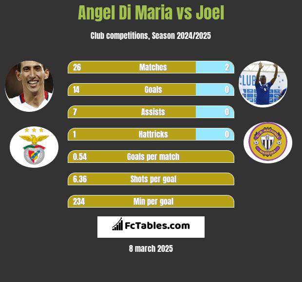 Angel Di Maria vs Joel h2h player stats