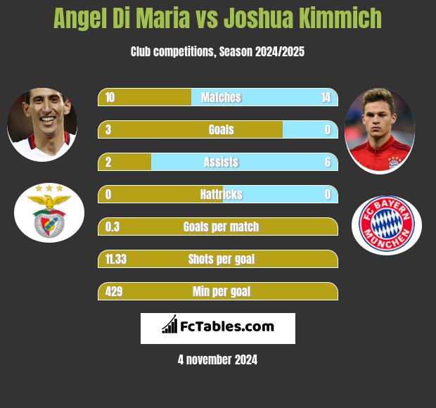 Angel Di Maria vs Joshua Kimmich h2h player stats