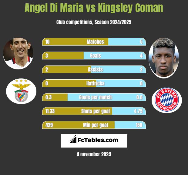 Angel Di Maria vs Kingsley Coman h2h player stats