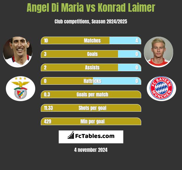 Angel Di Maria vs Konrad Laimer h2h player stats