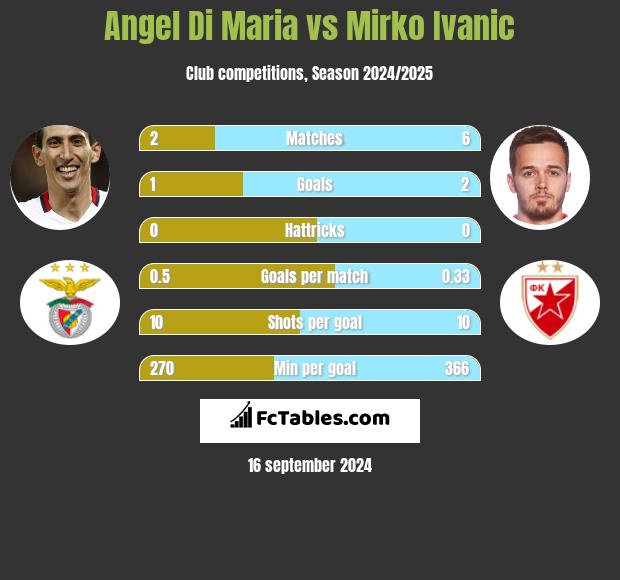 Angel Di Maria vs Mirko Ivanic h2h player stats