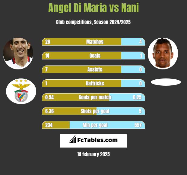 Angel Di Maria vs Nani h2h player stats