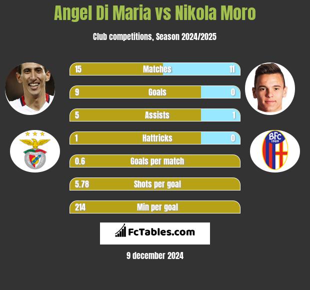 Angel Di Maria vs Nikola Moro h2h player stats