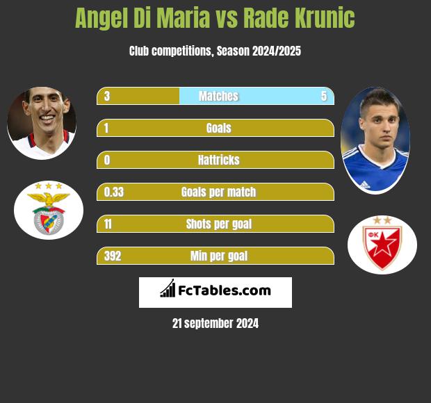 Angel Di Maria vs Rade Krunic h2h player stats