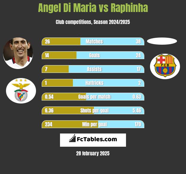 Angel Di Maria vs Raphinha h2h player stats