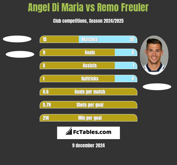 Angel Di Maria vs Remo Freuler h2h player stats