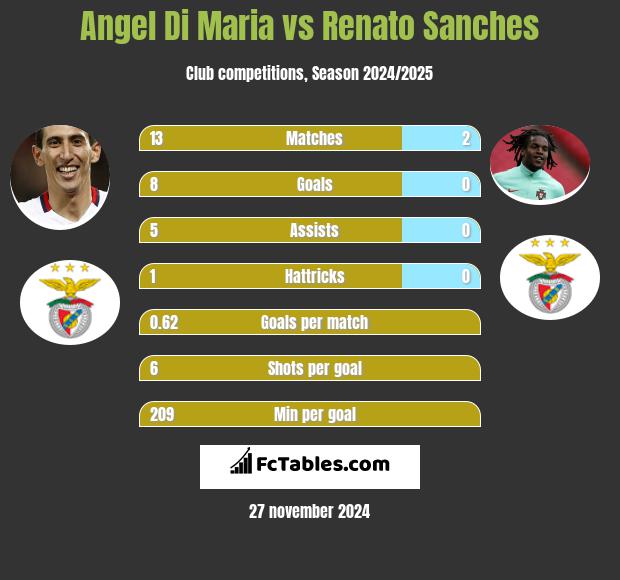 Angel Di Maria vs Renato Sanches h2h player stats