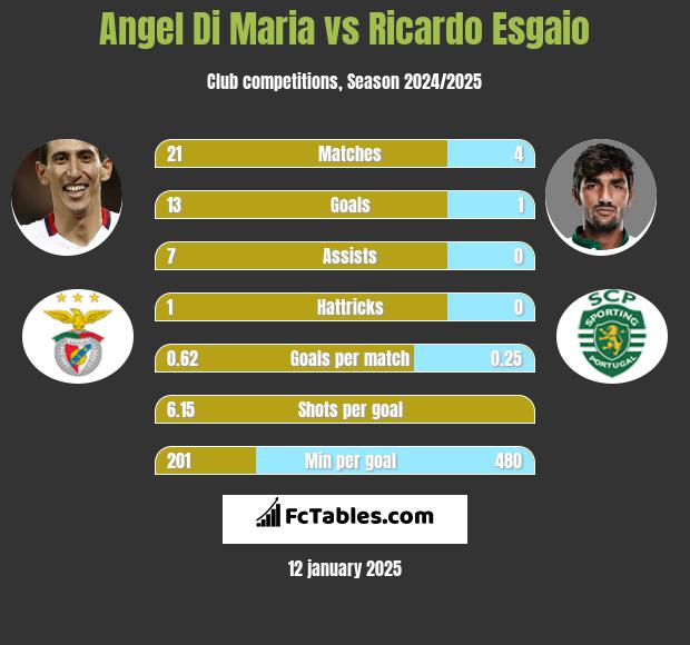 Angel Di Maria vs Ricardo Esgaio h2h player stats