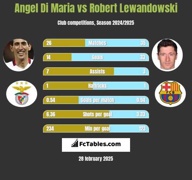 Angel Di Maria vs Robert Lewandowski h2h player stats